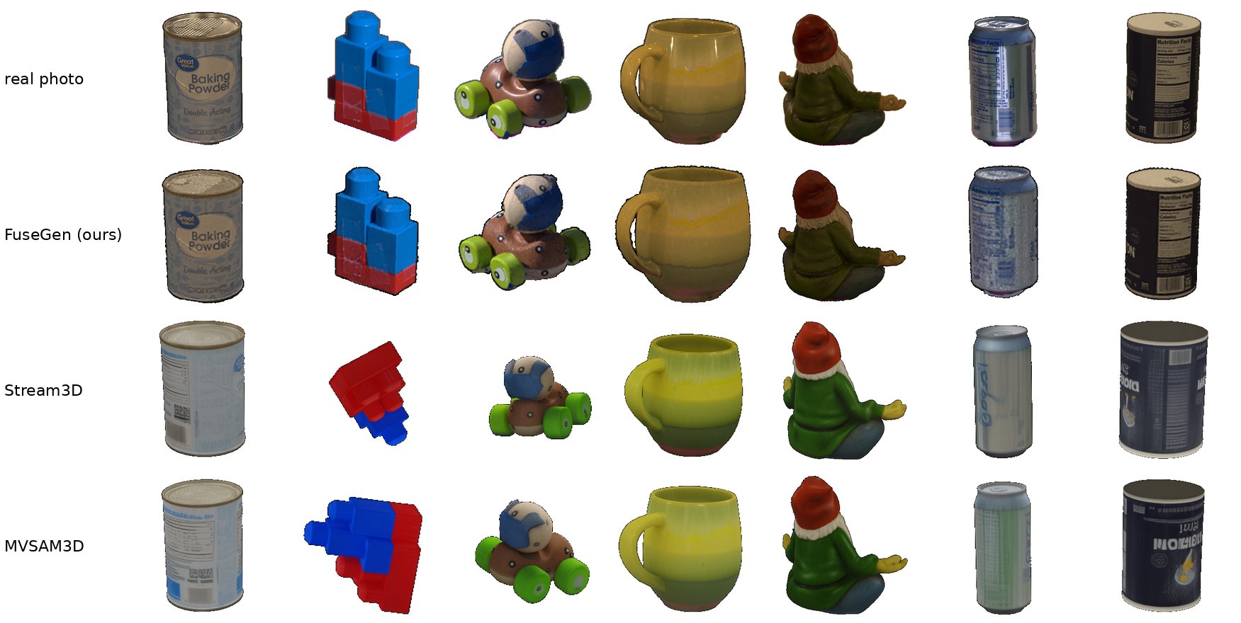 Held-out real photos of seven Stanford-ORB objects and the renders of FuseGen, Stream3D and MVSAM3D at the same cameras